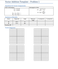 Vector Addition Template - Problem 1
Equations for Vector Components:
Polar to Rectangular
Rectangular to Polar
Ax = A cos e
A, = A sin e
R² + R,²
2
R =
0 = tan
Rx = Ax + Bx + .….
Ry = Ay + By +.….
Summary of Results:
Name
Magnitude
Angle
Reference
X-component
Y-component
Angle
A
10 m
0°
В
15 m
90°
Resultant (R)
Vector Diagrams:
