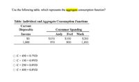 Use the following table. which represents the aggregate consumption function?
Table: Individual and Aggregate Consumption Functions
Current
Consumer Spending
Andy Fred Mark
Disposable
Income
SO
1,000
$150
$100
$200
950
800
1,100
C = 450 + 0.7YD
C = 150 + 0.9YD
C= 250 + 0.8YD
C = 450 + 0.8YD
