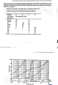 Mechanical analysis on four different samples designated as A, B, Cand D were carried out in a soil
laboratory. The results of tests are given below. Hydrometer analysis was carried out on sample D.
The soil is non-plastic.
Sample D: liquid limit = 42, plastic limit = 24, plasticity index = 18
ns
Classify the soils per the Unified Soil Classification System.
Samples
A
B
D
ASTM Sieve
Percentage finer than
Designation
63.0 mm
100
93
20.0 mm
64
76
6.3
39
100
65
2.0 mm
24
98
59
600 u
12
90
54
212 u
9
47
100
63 u
20 u
2
34
95
23
69
7
46
2
4
31
100
80
60
40
B.
20
Sand
Coarse to medium
Clay
Silt
Gravel
Cobbles
76.2 mm)
Fine
0,001
0.01
0,075 0.1
10
100
Particle size (mm)
Percentage finer
