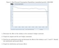 **Transcription for Educational Website**

---

**Figure 2: Real Personal Consumption Expenditure (annualized growth): 2016-2020**

The graph titled "Real Personal Consumption Expenditure" shows the annualized growth rate from 2016 to 2020. The x-axis represents quarters ranging from Q1 2016 to Q3 2020, while the y-axis shows the percent change from the previous year, ranging from -10% to 5%. 

- The graph illustrates a nearly stable consumer expenditure growth from 2016 to 2019, fluctuating slightly around the 0% change mark.
- A significant decline is observed in 2020, with the growth rate sharply dropping below -30% by Q2 2020, indicating a substantial decrease in consumer spending.

*Source: U.S. Bureau of Economic Analysis*

---

**Tasks:**

1. **Determine the effect of the subsidy on the consumer’s budget constraint.**

2. **Graph the original and the new budget constraints.**

3. **Find the new optimization point and determine the effects of the subsidy \(m\) on \(C, l\) and \(N^s\). Identify the substitution and income effects.**

4. **Graph the substitution and income effects.**

--- 

This content is designed to help students analyze data trends and understand the impact of economic subsidies on consumption behavior, using visual tools and conceptual inquiries.