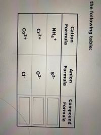 Answered: He following table: Cation Anion… | bartleby