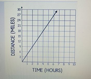 The graph depicted is a line graph showing the relationship between time and distance. The horizontal axis is labeled "TIME (HOURS)" and ranges from 0 to 10 hours. The vertical axis is labeled "DISTANCE (MILES)" and ranges from 0 to 30 miles.

The line on the graph demonstrates a linear relationship, starting from the origin (0,0) and extending to the point (6, 27). This indicates a constant rate of travel, with the distance increasing proportionally with time. The slope of the line represents the speed, which can be calculated as the change in distance over the change in time.

Key observations:
- At 1 hour, the distance is approximately 4.5 miles.
- At 3 hours, the distance is approximately 13.5 miles.
- At 6 hours, the distance reaches 27 miles.

This graph is useful for understanding concepts of linear motion, uniform speed, and the relationship between time and distance.