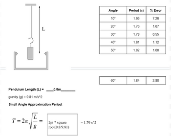 Angle
Period (s)
% Error
10°
1.66
7.26
20°
1.76
1.67
L
30°
1.78
0.55
40°
1.81
1.12
50°
1.82
1.68
Pendulum Length (L) =
0.8m
gravity (g) 9.81 m/s^2
Small Angle Approximation Period:
T=2π
L
=
g
2pi* square
root(0.8/9.81)
= 1.79 s^2
60°
1.84
2.80