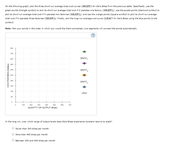 On the following graph, plot the three short-run average total cost curves (SRATC) for Ike's Bikes from the previous table. Specifically, use the
green points (triangle symbol) to plot its short-run average total cost if it operates one factory (SRATC₁); use the purple points (diamond symbol) to
plot its short-run average total cost if it operates two factories (SRATC₂); and use the orange points (square symbol) to plot its short-run average
total cost if it operates three factories (SRATC3). Finally, plot the long-run average cost curve (LRAC) for Ike's Bikes using the blue points (circle
symbol).
Note: Plot your points in the order in which you would like them connected. Line segments will connect the points automatically.
COST PER BIKE (Dollars)
800
720
640
560
480
400
320
240
160
80
0
0
100
200
300
400
500
QUANTITY OF OUTPUT (Bikes)
O Fewer than 300 bikes per month
More than 400 bikes per month
600
Between 300 and 400 bikes per month
700
SRATC,
SRATC₂2
SRATC
In the long run, over which range of output levels does Ike's Bikes experience constant returns to scale?
LRAC