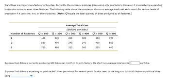 Ike's Bikes is a major manufacturer of bicycles. Currently, the company produces bikes using only one factory. However, it is considering expanding
production to two or even three factories. The following table shows the company's short-run average total cost each month for various levels of
production if it uses one, two, or three factories. (Note: Qequals the total quantity of bikes produced by all factories.)
Number of Factories Q = 100
440
1
2
3
580
720
Q = 200
320
400
480
Average Total Cost
(Dollars per bike)
Q = 300 Q = 400
240
320
240
320
240
240
Q
= 500
480
400
320
Q = 600
720
580
440
Suppose Ike's Bikes is currently producing 600 bikes per month in its only factory. Its short-run average total cost is
per bike.
Suppose Ike's Bikes is expecting to produce 600 bikes per month for several years. In this case, in the long run, it would choose to produce bikes
using