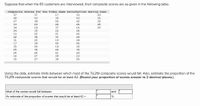 Suppose that when the 65 customers are interviewed, their composite scores are as given in the following table.
Composite Scores for the Video Game Satisfaction Rating Case
37
37
17
33
43
40
43
30
43
25
38
45
42
32
33
20
46
24
45
34
18
37
16
25
24
35
22
26
15
22
21
42
36
31
40
31
25
19
28
17
39
45
44
35
40
18
35
25
36
22
35
26
46
41
40
16
27
23
35
27
36
24
Using the data, estimate limits between which most of the 73,219 composite scores would fall. Also, estimate the proportion of the
73,219 composite scores that would be at least 42. (Round your proportion of scores answer to 2 decimal places.)
Most of the scores would fall between
An estimate of the proportion of scores that would be at least 42 =
and
%.
IN44 24
L96C
N mm ND4 m1 m22 3
