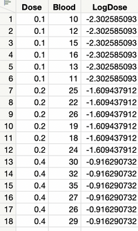 Dose
Blood
LogDose
1
0.1
10 -2.302585093
2
0.1
12 -2.302585093
3
0.1
15 -2.302585093
4
0.1
16 -2.302585093
5
0.1
13 -2.302585093
0.1
11 -2.302585093
7
0.2
25 -1.609437912
8.
0.2
22 -1.609437912
0.2
26 -1.609437912
10
0.2
19 -1.609437912
11
0.2
18 -1.609437912
12
0.2
24 -1.609437912
13
0.4
30 -0.916290732
14
0.4
32 -0.916290732
15
0.4
35 -0.916290732
16
0.4
27 -0.916290732
17
0.4
26 -0.916290732
18
0.4
29 -0.916290732
