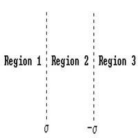 ### Diagram Description

The image depicts three vertical sections labeled as "Region 1," "Region 2," and "Region 3," each separated by dashed lines. Below the dashed lines, there are two symbols: "\(\sigma\)" under the line between Region 1 and Region 2, and "\(-\sigma\)" under the line between Region 2 and Region 3.

### Explanation

- **Region 1**: This is the area to the left of the first dashed line.
- **Region 2**: This is the central section between the two dashed lines.
- **Region 3**: This is the area to the right of the second dashed line.

### Symbols

- **\(\sigma\)**: Represents a positive value or parameter, possibly indicating stress, standard deviation, or another variable commonly used in scientific and mathematical contexts.
- **\(-\sigma\)**: Represents the negative value of the same parameter used in Region 1, suggesting a change or reversal.

### Educational Context

This diagram could be used to illustrate concepts such as electric fields, stress distribution, or statistical regions, where different zones are demarcated with specific values. The use of \(\sigma\) and \(-\sigma\) emphasizes the contrast or transition between these regions.