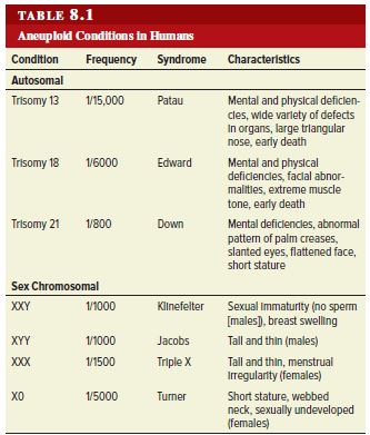 Answered: TABLE 8.1 Aneuplold Conditions in… | bartleby