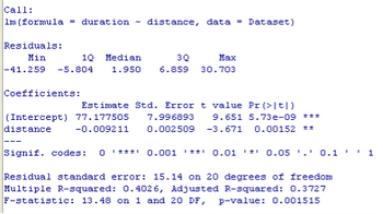 Call:
1m (formula duration ~
Residuals:
Min
distance, data = Dataset)
10 Median
3Q
Max
-41.259 -5.804 1.950 6.859 30.703
Coefficients:
Estimate Std. Error t value Pr (>|t|)
7.996893 9.651 5.73e-09 ***
distance -0.009211 0.002509 -3.671 0.00152 **
(Intercept) 77.177505
Signif. codes: 0¹*** 0.001 ** 0.01 0.05 0.1¹ 1
Residual standard error: 15.14 on 20 degrees of freedom
Multiple R-squared: 0.4026, Adjusted R-squared: 0.3727
F-statistic: 13.48 on 1 and 20 DF, p-value: 0.001515