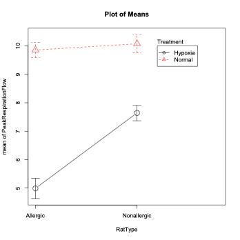 mean of PeakRespirationFlow
10
6
8
7
9
5
Allergic
Plot of Means
tel
Nonallergic
RatType
Treatment
Hypoxia
Normal