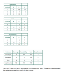 Readability
Textbook
A
1/5
1/4
B
1
4
1/3
1
Cost
Textbook
A
B
A
1
2
В
1/2
1
3
1/3
1/3
1
Supplements
Textbook
A
A
1
7
B
1/4
1
3
1/7
1/3
1
Criterion
Coverage Readability
Cost
Supplements
Coverage
1
1/3
1/2
Readability
3.
1
1/3
Cost
2
3
3
Supplements
1/2
1/4
1/3
1
Using AHP, determine which textbook the committee should select. Check the consistency of
the pairwise comparison matrix for the criteria.
