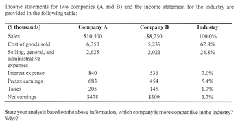 Income statements for two companies (A and B) and the income statement for the industry are
provided in the following table:
(S thousands)
Sales
Cost of goods sold
Selling, general, and
administrative
expenses
Interest expense
Pretax earnings
Taxes
Net earnings
Company A
$10,500
6,353
2,625
840
683
205
$478
Company B
$8,250
5,239
2,021
536
454
145
$309
Industry
100.0%
62.8%
24.8%
7.0%
5.4%
1.7%
3.7%
State your analysis based on the above information, which company is more competitive in the industry?
Why?