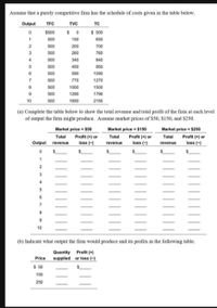 Assume that a purely competitive firm has the schedule of costs given in the table below.
Output TFC
TVC
S500 $0 s 500
TC
1
500
150
650
2
500
200
700
3.
500
260
760
4
500
340
840
500
450
950
6.
500
590
1090
7.
500
770
1270
8.
500
1000
1500
500
1290
1790
10
500
1650
2150
(a) Complete the table below to show the total revenue and total profit of the firm at each level
of output the firm might produce. Assume market prices of $50, SIS50, and $250.
Market price = $50
Market price - $150
Market price - $250
Total
Profit () or
Profit () or
Total Profit (*) or
loss (-)
Total
Output revenue
loss (-)
loss (-)
revenue
revenue
(b) Indicate what output the firm would produce and its profits in the following table.
Quantity Profit (+)
supplied or loss (-)
$ 50
Price
150
250
