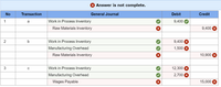 Answer is not complete.
No
Transaction
General Journal
Debit
Credit
1
Work in Process Inventory
9,400
a
Raw Materials Inventory
9,400
b
Work in Process Inventory
9,400 X
Manufacturing Overhead
1,500 X
Raw Materials Inventory
10,900
Work in Process Inventory
12,300 X
C
Manufacturing Overhead
2,700 X
Wages Payable
15,000
