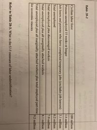 Table 28-3
20tuni
Civilian labor force
100 million
Persons unemployed 15 weeks or longer
1.6 million
Job losers and persons who have completed temporary jobs (excludes job leavers)
3.1 million
Total unemployed
6.2 million
Total unemployed plus discouraged workers
7.0 million
Total unemployed plus all marginally attached workers
8.1 million
Total unemployed plus all marginally attached workers plus total employed part-time
9.2 million
for economic reasons
Refer to Table 28-3. What is the U-5 measure of labor underutilization?
