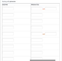 The image is a table meant for educational purposes, focusing on biochemical processes starting with glutamate. It is structured into two main columns: 

1. **ENZYME**: This column is where the names of enzymes involved in the metabolic pathways starting from glutamate will be listed. It contains multiple blank cells for input.

2. **PRODUCT(S)**: This column is designated for the products formed from the action of the corresponding enzymes listed in the first column. Each row has two blank fields for potentially listing multiple products, separated by the word "and."

The table is organized to explore and understand the enzymatic conversions and resulting products starting with the amino acid glutamate.