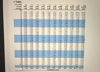 The image is a standard t-distribution table which is commonly used in statistical analysis to determine the critical t-values for hypothesis testing. Below is a transcription and detailed explanation of the table contents:

### t Table

- **cum. prob (Cumulative Probability)**
  - **one-tail** (Alpha level for one-tailed tests)
  - **two-tails** (Alpha level for two-tailed tests)

- **Headers for t-values:**
  - \( t_{.50}, t_{.25}, t_{.20}, t_{.15}, t_{.10}, t_{.05}, t_{.025}, t_{.01}, t_{.005}, t_{.001}, t_{.0005} \)

- **Degrees of Freedom (df):** This is the leftmost column of the table.

- **t-values for each df:** Each value corresponds to a specific cumulative probability under the t-distribution curve, which varies based on the degrees of freedom.

### Explanation of Components:

- **Degrees of Freedom (df):** Represents the number of independent values or quantities which can be assigned to a statistical distribution. In this table, df ranges from 2 to 1000.

- **Confidence Levels at Bottom of Table:** Indicates the percentage of confidence (50% to 99.9%) corresponding to the two-tailed t-values. This helps in determining the confidence interval for the dataset being analyzed.

- **Highlighted Rows:** Certain rows in the table are shaded blue to signify common degrees of freedom, making it easier for users to locate frequently used values.

This table aids in statistical analysis by providing critical t-values necessary for conducting hypothesis tests and forming confidence intervals, particularly when the sample size is small or when the population standard deviation is unknown.