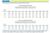 TABLE 8.5
Straight-Line Depreciation for Real Property Assuming Mid-Month Convention*
27.5-Year Residential Real Property
The applicable annual percentage is (use the column for the
month in the first year the property is placed in service):
Recovery
Year(s)
11
1.
2
3
4
6
7
9
10
12
1
3.485
3.182
2.879
2.576
2.273
1.970
1.667
1.364
1.061
0.758
0.455
0.152
2-18
3.636
3.636
3.636
3.636
3.636
3.636
3.636
3.636
3.636
3.636
3.636
3.636
19–27
3.637
3.637
3.637
3.637
3.637
3.637
3.637
3.637
3.637
3.637
3.637
3.637
28
1.970
2.273
2.576
2.879
3.182
3.485
3.636
3.636
3.636
3.636
3.636
3.636
29
0.000
0.000
0.000
0.000
0.000
0.000
0.152
0.455
0.758
1.061
1.364
1.667
39-Year Nonresidential Real Property
The applicable annual percentage is (use the column for the
month in the first year the property is placed in service):
Recovery
Year(s)
1
2
3
4
6
7
8
9
10
11
12
1
2.461
2.247
2.033
1.819
1.605
1.391
1.177
0.963
0.749
0.535
0.321
0.107
2-39
2.564
2.564
2.564
2.564
2.564
2.564
2.564
2.564
2.564
2.564
2.564
2.564
40
0.107
0.321
0.535
0.749
0.963
1.177
1.391
1.605
1.819
2.033
2.247
2.461
*The official tables contain a separate row for each year. For ease of presentation, certain years are grouped together in these
two tables. In some instances, this will produce a difference of .001 percent when compared with the official tables.
