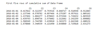 First five rows of cumulative sum of Data Frame
C1
C2
C3
C4
C5
C6
2016-01-01
0.417022 0.322357 0.793526
0.048717
0.510598
0.912883
2016-01-02
1.137346
0.570782
0.897466
0.275287
0.957611
1.805162
2016-01-03
1.137461
1.066277
1.870463 0.971544
1.726632
1.865929
2016-01-04
1.439793
1.890736
2.575082 1.112682
2.142259
1.890882
2016-01-05
1.586549
2.744709
3.439810
1.343273
2.642348
2.600131
2016-01-06
1.678888
3.340539
4.221490
2.038060
2.729828
2.631273
