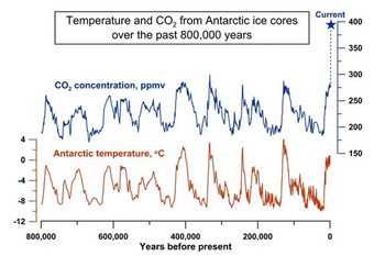 4
0
-4
-8
Temperature and CO2 from Antarctic ice cores
over the past 800,000 years
CO2 concentration, ppmv
Antarctic temperature, °C
глат
-12
800,000
600,000
400,000
Years before present
200,000
Current
400
350
300
250
200
150