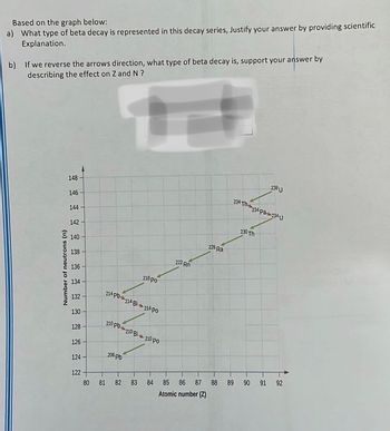 Based on the graph below:
a) What type of beta decay is represented in this decay series, Justify your answer by providing scientific
Explanation.
b) If we reverse the arrows direction, what type of beta decay is, support your answer by
describing the effect on Z and N?
+
148
146
144
142
Number of neutrons (n)
140
138
136
134
132-
130
128
126
124-
122
80
218 po
214 pb 214 B 214 po
210 pb 210 Bi-210 po
206 pb
81 82 83
222 Rn
84 85 86 87
Atomic number (2)
226 Ra
88
89
238 U
234 234pa 234 U
230 Th
90
91 92