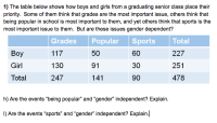 1) The table below shows how boys and girls from a graduating senior class place their
priority. Some of them think that grades are the most important issue, others think that
being popular in school is most important to them, and yet others think that sports is the
most important issue to them. But are these issues gender dependent?
Grades
Popular
Sports
Total
Boy
117
50
60
227
Girl
130
91
30
251
Total
247
141
90
478
h) Are the events “being popular" and "gender" independent? Explain.
I) Are the events "sports" and "gender" independent? Explain.
