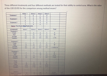 Three different treatments and four different methods are tested for their ability to control acne. What is the value
of the LSD (0.05) for the comparison among method means?
Treatment 1
Treatment 2
Treatment 3
SUMMARY
Treatment 1
Count
Sum
Average
Variance
Treatment 2
Count
Sum
Average
Variance
Treatment 3
Count
Sum
Average
Variance
3
Anova: Two-Factor With Replication
Total
Count
Sum
Average
Variance
Method 1
5
6
7
ANOVA
Source of Variation
Sample
6
2
Method 1
2
11
5.5
0.5
2
13
6.5
0.5
2
5
2.5
0.5
6
29
4.833
3.767
Method 2
6
SS
36,75
7
8
7
3
4
Method 2
2
13
6.5
0.5
2
15
7.5
0.5
2
7
3.5
0.5
6
35
5.833
3.767
df
2
Method 3
7
8
9
8
4
6
Method 3
2
15
7.5
0.5
2
17
8.5
0.5
2
10
5
2
6
42
7
3.2
MS
18.4
Method 4
8
9
6
5
6
7
Method 4
2
17
8.5
0.5
2
11
5.5
0.5
2
13
6.5
0.5
6
41
6.833
2.167
F
Total
8
56
7
1.714
8
56
7
1.714285714
8
35
4.375
3.125
P-value
2:370761-05
F crit
3.89