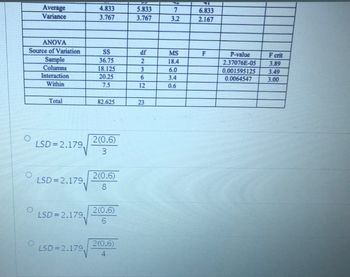 ANOVA
Source of Variation
O
Average
Variance
O
Sample
Columns
Interaction
Within
Total
LSD=2.179,
LSD=2.179₁
LSD=2.179,
LSD=2.179,
4.833
3.767
SS
36.75
18.125
20.25
7.5
82.625
2(0.6)
3
2(0.6)
8
2(0.6)
6
2(0.6)
4
5.833
3.767
df
723
6
12
23
7
3.2
MS
18.4
6.0
3.4
0.6
6.833
2.167
F
P-value
F crit
2.37076E-05
3.89
0.001595125 3.49
0.0064547
3.00