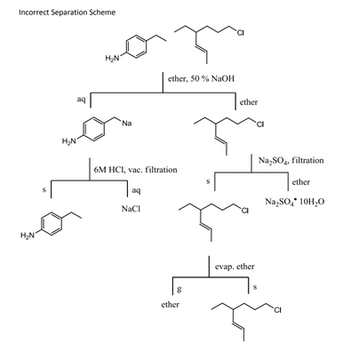 ### Incorrect Separation Scheme

#### Description:
The diagram illustrates a chemical separation scheme that is identified as incorrect. It shows a series of reactions and separations involving multiple solvents and reagents. Below is a detailed breakdown of the diagram:

#### Steps and Reactions:

1. **Initial Mixture**:
   - The starting mixture contains two compounds:
     - A benzene ring with an amine group.
     - A chloro-substituted alkane.
   
2. **Addition of Ether and 50% NaOH**:
   - The compounds are mixed with ether and 50% sodium hydroxide (NaOH).
   - This separates into two layers:
     - An aqueous (aq) layer containing the sodium salt of the amine and the organic layer in ether containing the chloro-substituted alkane.

3. **Separation into Layers**:
   - The aqueous layer contains the sodium salt of the amine.
   - The ether layer contains the chloro-substituted alkane.

4. **Acidification**:
   - The aqueous layer is acidified with 6M hydrochloric acid (HCl) and vacuum filtered. The benzene ring with the amine group precipitates.
   - The organic layer is also separated.

5. **Washing and Drying**:
   - The ether layer is washed with sodium sulfate (Na2SO4) to remove any water.
   - After filtration, the sodium sulfate contains the water.
   
6. **Evaporation of Ether**:
   - The ether is evaporated, leaving behind the chloro-substituted alkane as the final product in the solid (s) phase.

#### Diagram Analysis:
- **Incorrect Aspects**:
  - The diagram does not show efficient separation procedures.
  - The overlap and incorrect handling of phases might cause impurities in the final products.
  - The process steps might not be sequentially correct, leading to possible experimental errors.

This separation scheme demonstrates complexities in ensuring compounds are correctly separated and highlights common pitfalls in chemical separation procedures.