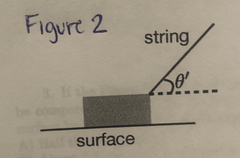 The image labeled "Figure 2" depicts a diagram of a block on a flat surface with a string pulling it. The string is at an angle of 60 degrees above the horizontal surface. The elements of the diagram include:

1. **Block**: A rectangular shape representing the object on the surface.
2. **Surface**: A horizontal line indicating the flat ground on which the block rests.
3. **String**: A line showing the angle of pull, labeled as "string."
4. **Angle**: A curved line showing the angle between the string and the horizontal surface, marked as 60 degrees.

This illustration is typically used to explain concepts such as tension in the string, forces acting on the block (like gravity and friction), and the impact of the angle of force application in physics problems.