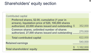 Shareholders' equity section
Contributed capital
Preferred shares, $2.00, cumulative (1 year in
arrears), liquidation price of $20, 100,000 shares
authorized, 22,000 shares issued and outstanding $
Common shares, unlimited number of shares
authorized, 27,000 shares issued and outstanding
Total contributed capital
Retained earnings
Total shareholders' equity
352,000
270,000
622,000
540,000
$ 1,162,000
|