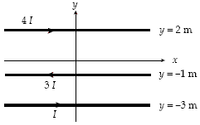 ### Example: Magnetic Field Due to Parallel Currents

In this diagram, we have three long, straight, parallel wires carrying electric currents. The wires are aligned parallel to the x-axis, and their positions are given along the y-axis.

1. **Top Wire:**
    - Position: y = 2 meters.
    - Current: 4I (flowing in the positive x-direction).

2. **Middle Wire:**
    - Position: y = -1 meter.
    - Current: 3I (flowing in the negative x-direction).

3. **Bottom Wire:**
    - Position: y = -3 meters.
    - Current: I (flowing in the positive x-direction).

The x-axis represents the horizontal direction, while the y-axis represents the vertical direction. Arrows indicate the direction of the current flow in each wire:
- The top wire has a current of 4I moving to the right.
- The middle wire has a current of 3I moving to the left.
- The bottom wire has a current of I moving to the right.

This setup can be used to study the magnetic fields generated by current-carrying conductors and their interactions according to Ampère's Law or the Biot-Savart Law. The direction of the magnetic field around each wire can be determined using the right-hand rule. 

Understanding this concept is crucial in the field of electromagnetism, which has applications ranging from the design of electric motors to the generation of magnetic fields for scientific research.