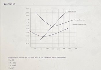 Question 69
3.30
b.-120
c.-135
d.45
3.00
270
2.40
2.10
1.80
1.50
1:20
0.90
0.60
0.30
50
100
150
200 250
300
Suppose that price is $1.20, what will be the short-run profit for the firm?
a.90
Marginal Cost
350
Average Total Cost
Average Variable Cost
400