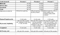 Costs incurred:
Materials
Direct Labor
Overhead
Total
Process 1
Process 2
Process 3
33,750
30,000
22,725
18,180
70,905
27,729
30 200
24,648
24,160
88,110
50% at beginning, 50% 40% at beginning, 30% at
at 60% complete
19,718
72,095
Materials are added at:
|100% at the beginning
50% conplete, and
remaining 30% at 80%
complete.
Started/Transferred In
15,000 units
1,000 units 50% complete.
Cost: Materials P2,250; Labor
P1,000; OH P800.
15,200 units
500 units 70% complete. 250 units 40% complete, 250
Cost fom preceding
department P2,925;
Materials P1,0003; Labor
Р525 оН Р420.
15,300 Units
5,700 units
units 70% complete. Cost
from preceding pepartment
P5,275; Materials P 495;
Labor P440; OH P 352.
15,400 Units
In process, beginning
Completed
15,200 units
In Process, end
800 units 50% complete
400 units 50% complete 400 units at 70% complete
