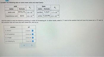 Consider the following data on some weak acids and weak bases:
name
acetic acid
acid
hypochlorous acid
solution
0.1 MKCIO
0.1 M C₂H₂NHC
0.1 M Nar
formula
HCH,CO₂ 1.8 x 10
Use this data to rank the following solutions in order of increasing pH. In other words, select a '1' next to the solution that will have the lowest pH, a '2' next to
the solution that will have the next lowest pH, and so on.
0.1 M NaCH CO₂
HCIO 3.0 x 108
X
PH
1 (lowest)
choose one
choose
choose one
base
name
K₂
formula
pyridine C₂H₂N
1.7 x 10⁹
aniline C,H, NH₂ 4.3 x 10-10