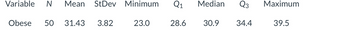 Variable N Mean StDev Minimum Q1 Median Q3 Maximum
Obese 50 31.43 3.82
23.0
28.6
30.9
34.4
39.5