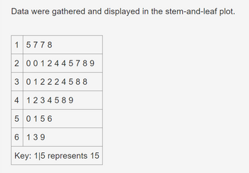 Data were gathered and displayed in the stem-and-leaf plot.
1 5778
20012445789
3 012224588
4 1234589
50156
6 139
Key: 115 represents 15