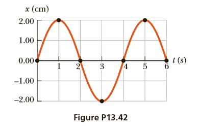 x (ст)
2.00
1.00
t (s)
0.00
-1.00
-2.00
Figure P13.42
గ
2.
