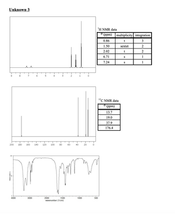 Unknown 3
9
200
4000
8
7
6
3000
5
180 160 140 120 100
4
2000
80
1500
wavenumber (1/cm)
60
2
40
1
20
0
0
¹H NMR data
0 (ppm) multiplicity integration
0.86
t
3
1.50
2.02
6.71
7.24
my
1000
13C NMR data
(ppm)
13.7
19.0
37.9
176.4
500
sextet
t
S
S
2
2
1
1