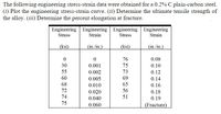 O The following engineering stress-strain data were obtained for a 0.2% C plain-carbon steel.
(i) Plot the engineering stress-strain curve. (ii) Determine the ultimate tensile strength of
the alloy. (iii) Determine the percent elongation at fracture.
Engineering Engineering Engineering Engineering
Stress
Strain
Stress
Strain
(ksi)
(in./in.)
(ksi)
(in./in.)
76
0.08
30
0.001
75
0.10
55
0.002
73
0.12
60
0.005
69
0.14
68
0.010
65
0.16
72
0.020
56
0.18
74
0.040
51
0.19
75
0.060
(Fracture)
