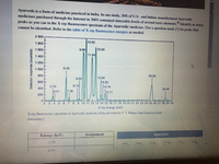 Ayurveda is a form of medicine practiced in India. In one study, 20% of U.S.- and Indian-manufactured Ayurvedic
medicines purchased through the Internet in 2005 contained detectable levels of several toxic elements. Identify as many
peaks as you can in the X-ray fluorescence spectrum of the Ayurvedic medicine. Use a question mark (7) for peaks that
cannot be identified. Refer to the table of X-ray fluorescence energies as needed.
49
2 000
10.55
1 800
12.63
9.99
11.84
1 600
1 400
1 200
1 000
6.40
800
25.25
9.20
13.84
600
14.20
14 76
3.70
8.73
400
28.48
4.01
7.06
15.17
200
2 3 4 5 6 7 89 10 11 12 13 14 15 16 17 18 19 20 21 22 23 24 25 26 27 28 29 30
X-ray energy (kev)
X-ray fluorescence spectrum of Ayurvedic medicine [Data provided by P T. Palmer, San Francisco State
University.
Energy (ke V)
Assignment
Answer Bank
3.70
KK,
KK,
Ca K
Se K
Sc K
401
Detector response (counts/s)
