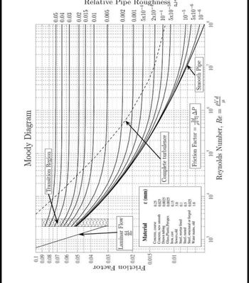 Friction Factor
0.1
0.09
0.08
0.07
0.06
0.05
0.04
0.03
0.02
0.015
0.01
Laminar Flow
64
Re
Material
Concrete, coarse
Concrete, new smooth
0.25
0.025
0.0025
0.0025
0.15
3.0
0.1
0.5
Steel, structural or forged 0.025
Water mains, old
1.0
Drawn tubing
Glass Plastic Perspex
Iron, cast
Sewers,old
Steel, mortar lined
Steel, rusted
10
ε (mm)
10
Moody Diagram
Transition Region
Complete turbulence
2d
Friction Factor P
PV²1²
10³
10°
pVd
Reynolds Number, Re= "
=
Smooth Pipe
10'
0.05
0.04
0.03
0.02
0.015
0.01
0.005
0.002
0.001
5x10-4
2x10-
10-4
5x10
Relative Pipe Roughness à
10-5
5x10-6
10-6