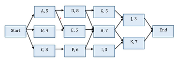 Start
A, 5
B, 4
C, 8
D, 8
E, 5
F, 6
G, 5
H, 7
I, 3
J, 3
K, 7
End