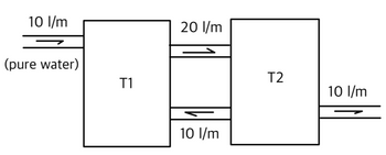 **Fluid Dynamics in Connected Tanks: A Diagrammatic Representation**

Welcome to our educational resource on fluid dynamics, where we explore the behavior of liquids in interconnected systems. The presented diagram is a schematic representation of two interconnected tanks, identified as T1 and T2, illustrating the flow rates of fluid between them and to the external environment.

**Diagram Explanation:**

- **Flow Into T1:**
  - The diagram starts with an inflow of pure water into Tank T1 at a rate of 10 liters per minute (l/m). This is indicated by an arrow pointing towards T1 from the left side.

- **Flow Between T1 and T2:**
  - The tank T1 has two outflows:
    - The upper outflow from T1 to T2 is at a rate of 20 l/m.
    - The lower outflow from T1 to T2 is at a rate of 10 l/m.
  - This creates a total outflow of 30 l/m from T1 into T2.

- **Flow Out of T2:**
  - Tank T2 has an outflow to the outside at a rate of 10 l/m, as indicated by an arrow on the right side, showing fluid exiting the system.

**Key Points:**
- There is an imbalance of flow rates between the tanks. The total inflow to Tank T2 is greater than its outflow (30 l/m into T2 versus 10 l/m out of T2), which could suggest that Tank T2 is accumulating fluid over time.

This diagram is a simplified model that helps in understanding basic principles of fluid dynamics, including the continuity equation and conservation of mass in a fluid system. Such principles are fundamental in various engineering applications, from water treatment systems to chemical processing plants.