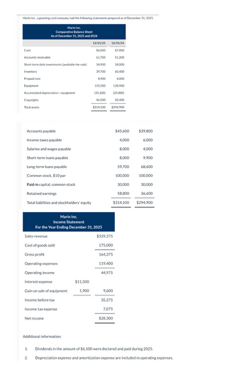 Marin Inc., a greeting card company, had the following statements prepared as of December 31, 2025.
Marin Inc.
Comparative Balance Sheet
As of December 31, 2025 and 2024
12/31/25
12/31/24
Cash
$6,000
$7,000
Accounts receivable
61,700
51,200
Short-term debt investments (available-for-sale)
34,900
18,000
Inventory
39,700
60,400
Prepaid rent
4,900
4,000
Equipment
155,500 128,900
Accumulated depreciation-equipment
(35,100) (25,000)
Copyrights
46,500
50,400
Total assets
$314,100 $294,900
Accounts payable
$45,600
$39,800
Income taxes payable
4,000
6,000
Salaries and wages payable
8,000
4,000
Short-term loans payable
8,000
9,900
Long-term loans payable
59,700
68,600
Common stock, $10 par
100,000
100,000
Paid-in capital, common stock
30,000
30,000
Retained earnings
58,800
36,600
Total liabilities and stockholders' equity
$314,100
$294,900
Marin Inc.
Income Statement
For the Year Ending December 31, 2025
Sales revenue
$339,375
Cost of goods sold
175,000
Gross profit
164,375
Operating expenses
119,400
Operating income
44,975
Interest expense
$11,500
Gain on sale of equipment
1,900
9,600
Income before tax
35,375
Income tax expense
7,075
Net income
$28,300
Additional information:
1.
Dividends in the amount of $6,100 were declared and paid during 2025.
2. Depreciation expense and amortization expense are included in operating expenses.