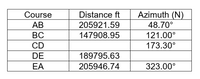 Course
Distance ft
Azimuth (N)
АВ
205921.59
48.70°
ВС
147908.95
121.00°
CD
173.30°
DE
189795.63
EA
205946.74
323.00°
