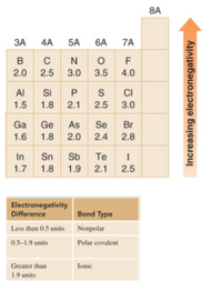 8A
ЗА
4A
5A
6A
7A
в
C N
2.0
2.5
3.0
3.5
4.0
Al
Si
P
CI
1.5
1.8
2.1
2.5
3.0
Ga
Ge
As
Se
Br
1.6
1.8 2.0
2.4
2.8
In
Sn
Sb
Te
1.7
1.8
1.9
2.1
2.5
Electronegativity
Difference
Bond Type
Less than 0.5 units Nonpolar
0.5-1.9 units
Polar covalent
Greater than
lonic
1.9 units
Increasing electronegativity
