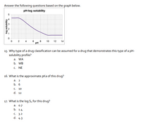 ### Understanding pH-Log Solubility Profiles

#### Graph Analysis:
The graph titled "pH-log solubility" shows the relationship between pH levels (x-axis) ranging from 0 to 14 and the log solubility of a drug (y-axis) ranging from 0 to 5. The curve indicates how solubility changes with pH.

- **Interpretation of the Curve**:
  - The curve starts at a high log solubility of around 5 at pH 0.
  - As pH increases from 0 to about 6, the solubility decreases sharply.
  - Beyond pH 6, the curve levels off, indicating little change in solubility at higher pH values.

#### Questions and Answers:

15. **What type of drug classification can be assumed for a drug that demonstrates this type of pH-solubility profile?**
   - a. WA (Weak Acid)
   - b. WB (Weak Base)
   - c. NE (Neutral)

16. **What is the approximate pKa of this drug?**
   - a. 2
   - b. 6
   - c. 10
   - d. 12

17. **What is the log \( S_0 \) for this drug?**
   - a. 0.7
   - b. 1.4
   - c. 3.2
   - d. 4.3

This information can help in understanding the solubility behavior of drugs in different pH environments, which is crucial for formulation and drug delivery considerations.