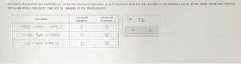 For each reaction in the table below, write the chemical formulae of any reactants that will be oxidized in the second column of the table. Write the chemical
formulae of any reactants that will be reduced in the third column.
reaction
JC1, () +2A1()
SC(s) +S()
1₂(0)+ Ma(0)
ZAICI, ()
Cas()
Mal₂ (0)
reactants
oxidized
0
0
0
reactants
reduced
0
0
0
X